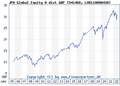 Chart: JPM Global Equity A dist GBP) | LU0119090438